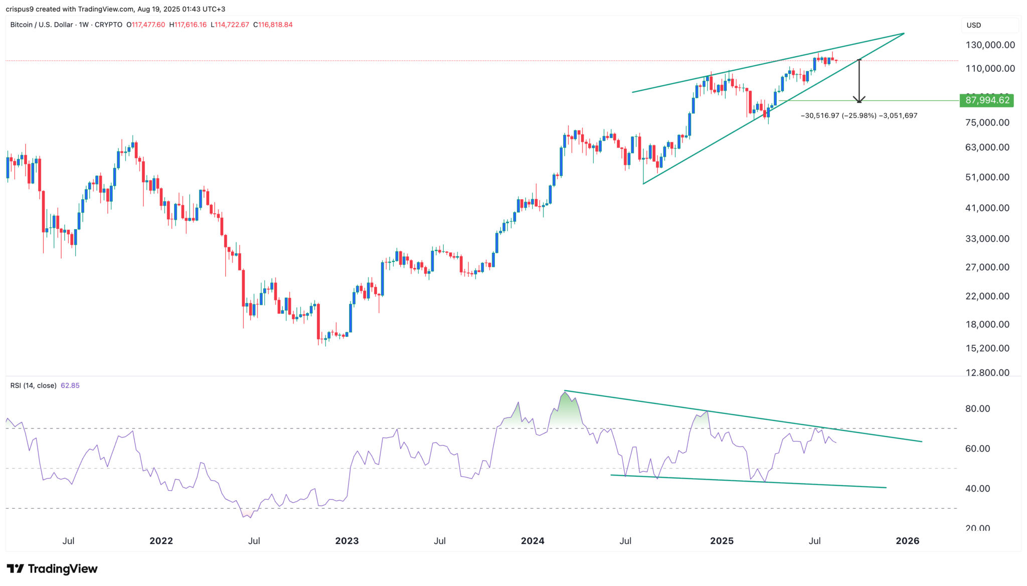 Bitcoin-Kurs-Vorhersage: Muster deuten auf einen BTC-Absturz hin image 1