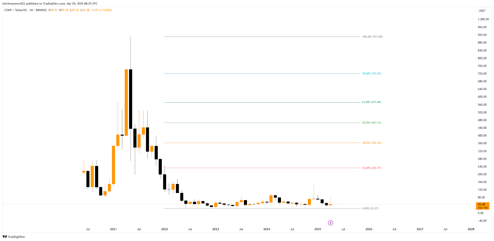 COMP Price Prediction 2025-35: Will It Hit $5,000 by 2035? image 7