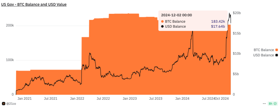 ビットコインは100,000のマークを突破するのが難しいですが、大手の配送機関がそれを引き継ぐのでしょうか? image 1