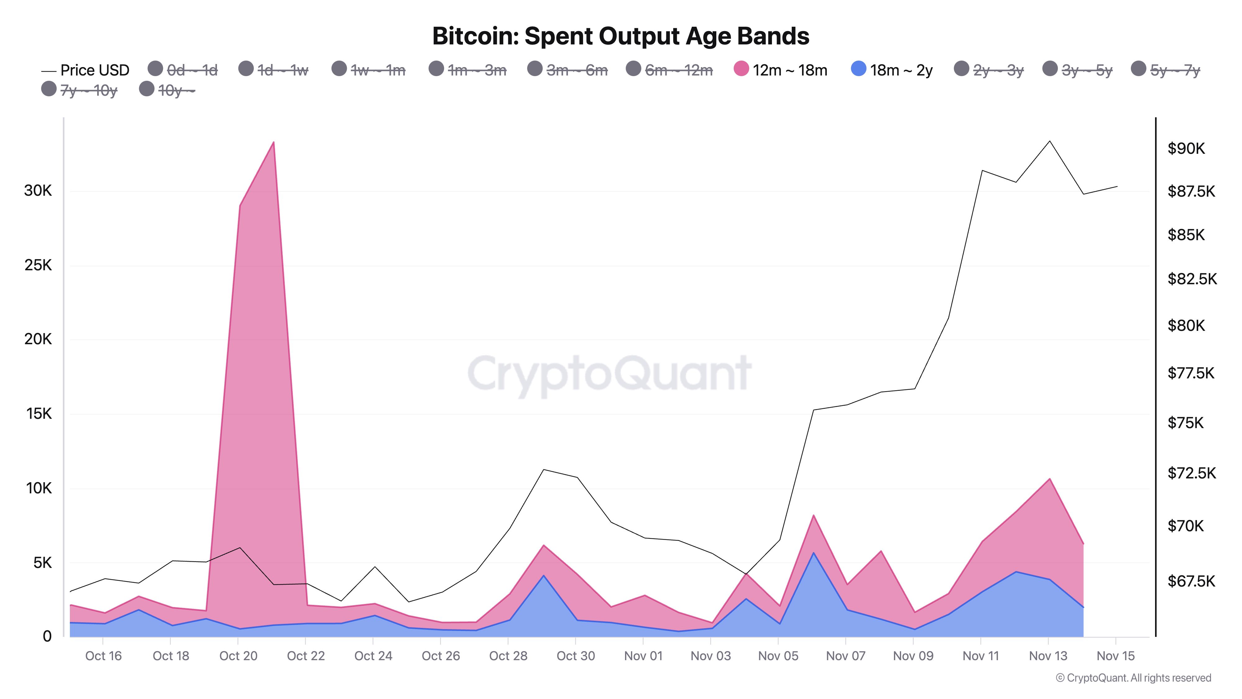 Bitcoin Struggles to Reclaim $90,000 as Short-Term Holders Keep Gains in Check image 1