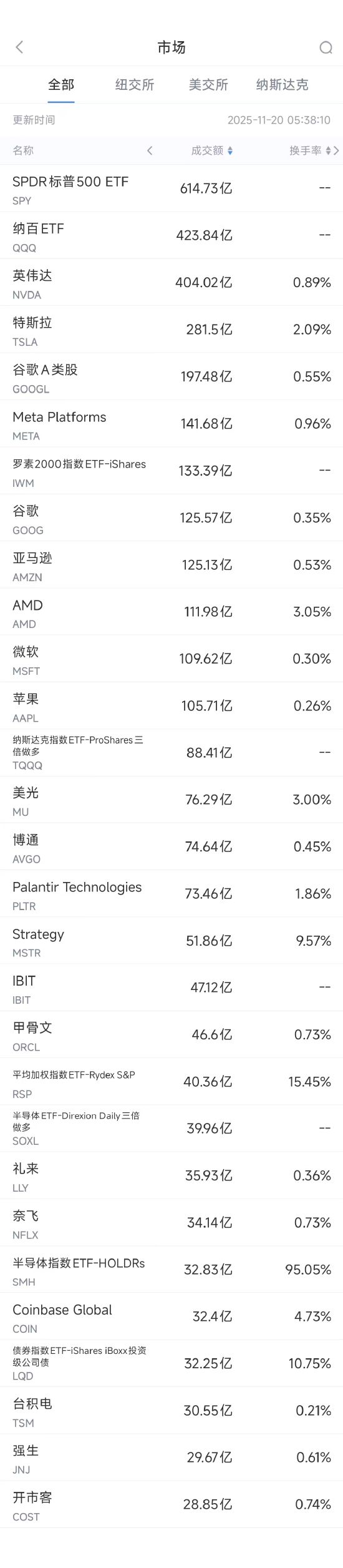 11月20日美股成交额前20：英伟达三季度营收超预期，四季度财测乐观