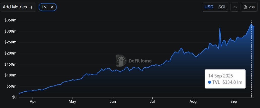Volume Harian Pump.fun Mungkin Melebihi $1 Miliar Seiring Pasar Memecoin yang Dipimpin Dogecoin Menguat image 1