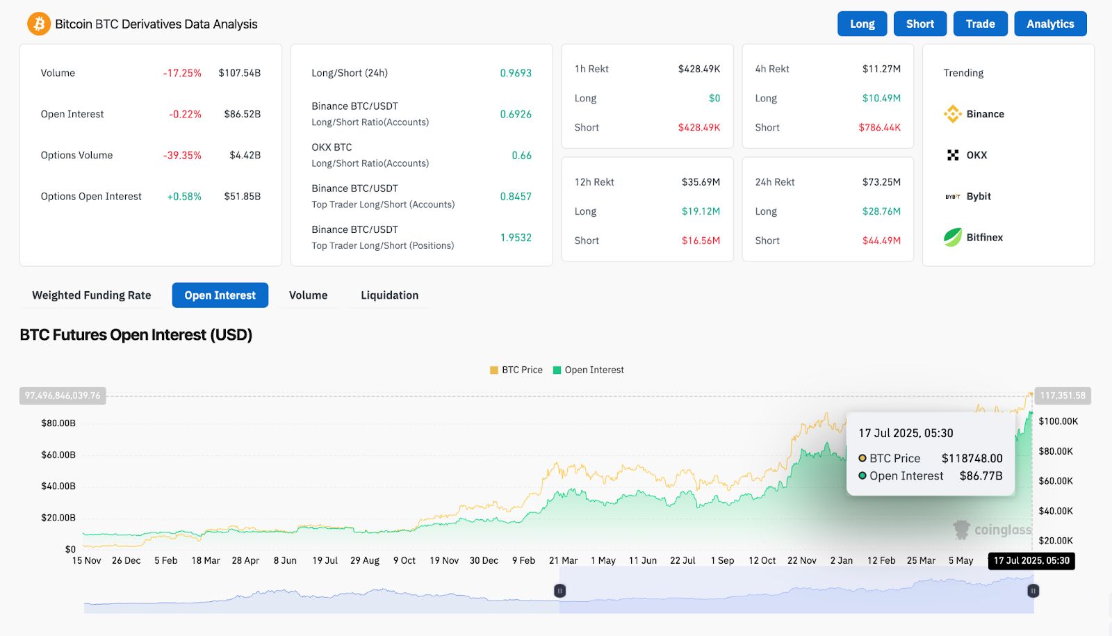 Harga Bitcoin Hari Ini: Bisakah BTC Merebut Kembali $120K saat Momentum Terhenti di Bawah Puncak? image 11