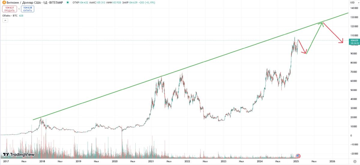 DecenTrader believes that Bitcoin rate growth to $180,000 is realistic image 0