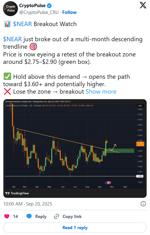 NEAR Trades at $3.09 as Breakout Faces Key $2.75–$2.90 Retest Zone