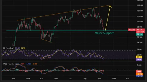 Three Reasons Why Bitcoin Will Lead a Major Crypto Bull Rally In The Coming Weeks