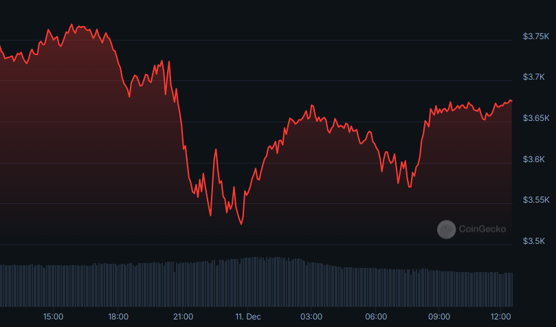 Ethereum (ETH) Seeks to Reclaim the $4K Level image 0
