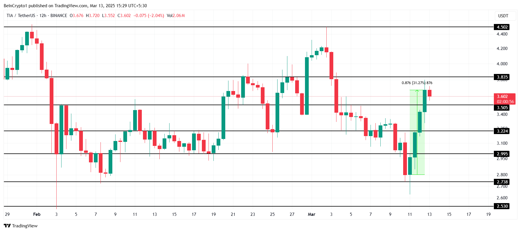 Celestia (TIA) Price Heads Towards Consolidation After 31% Rally image 2