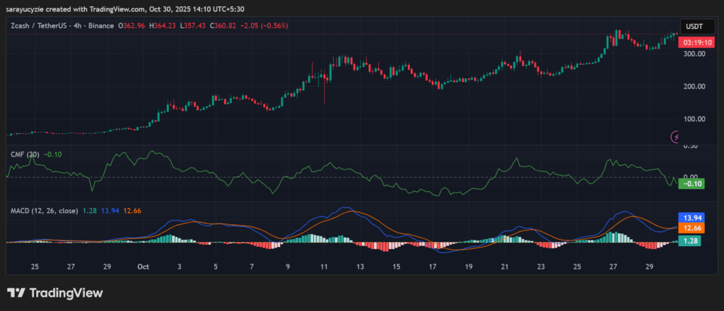 Zcash (ZEC) Ignites Bullish Momentum: Are the Bears Finally Losing Grip? image 0