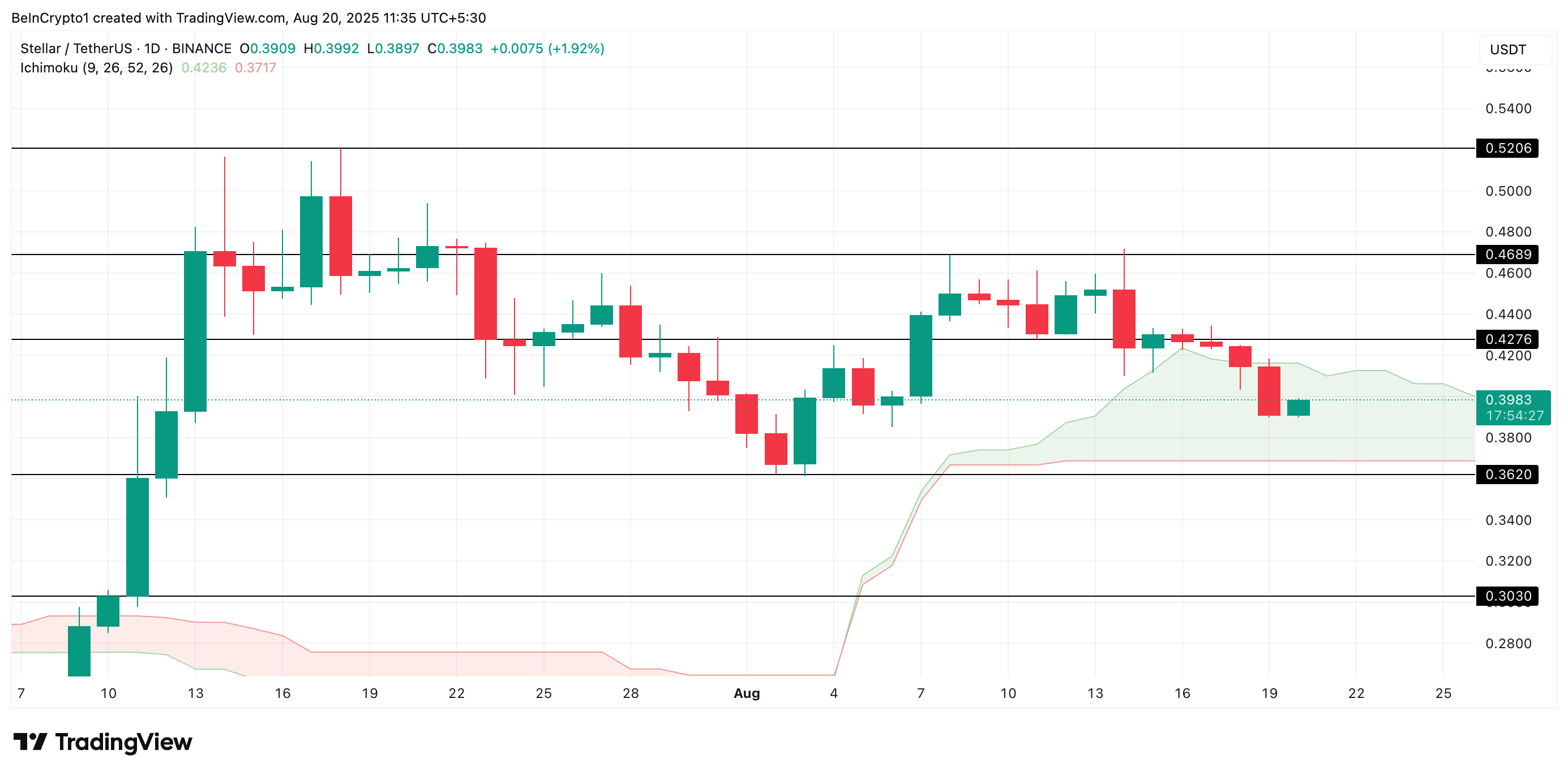 Stellar (XLM) Bears Strengthen Control as $0.50 Remains Out of Reach image 2