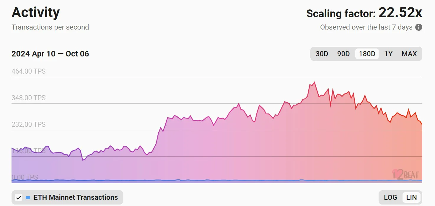 Ethereum Layer-2 networks face significant declines while Base sees record growth image 0