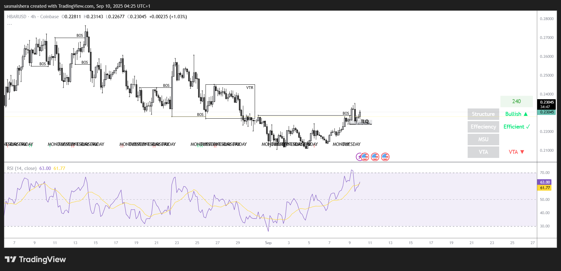 HBAR يستهدف 0.27 دولار مع تقديم Grayscale طلباً لصندوق ETF فوري image 1