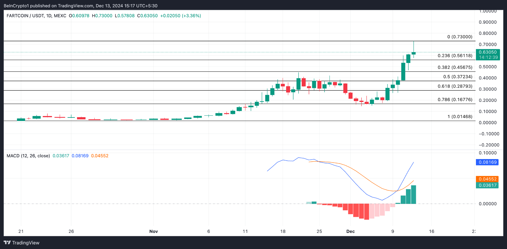 Điểm danh các token chạm đỉnh ATH hôm nay image 0