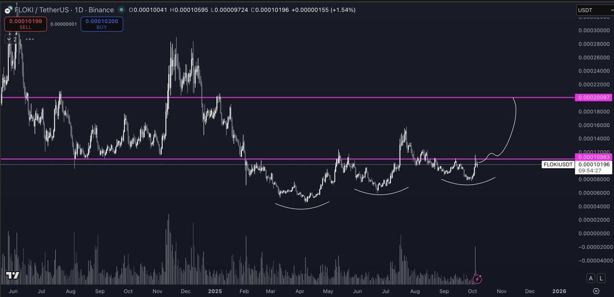 Analyst Says ‘Teleport’ Rally for Ethereum Incoming, Updates Outlook on Solana, FLOKI and One Additional Altcoin image 2