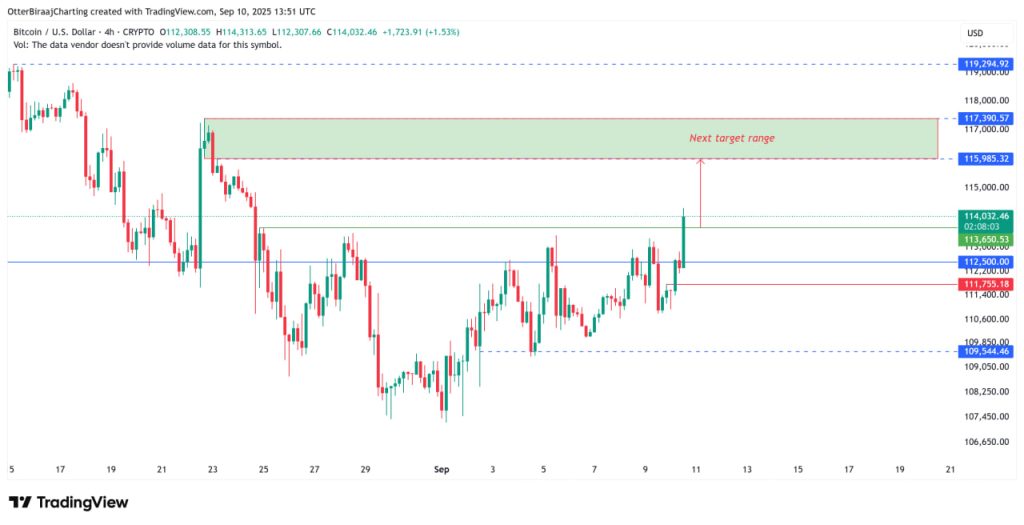 Bitcoin vượt $114.000 khi dữ liệu PPI hạ nhiệt, củng cố kỳ vọng FED cắt giảm lãi suất image 0