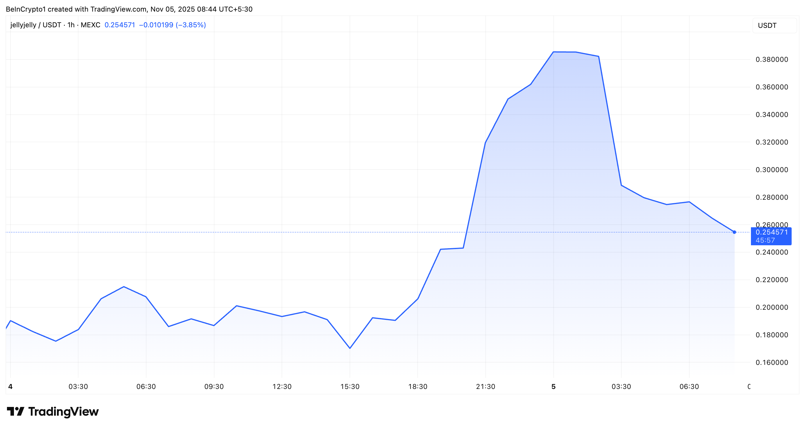 JELLYJELLY Hits $500 Million Market Cap Amid Crypto Crash, Attracts Manipulation Scrutiny image 0