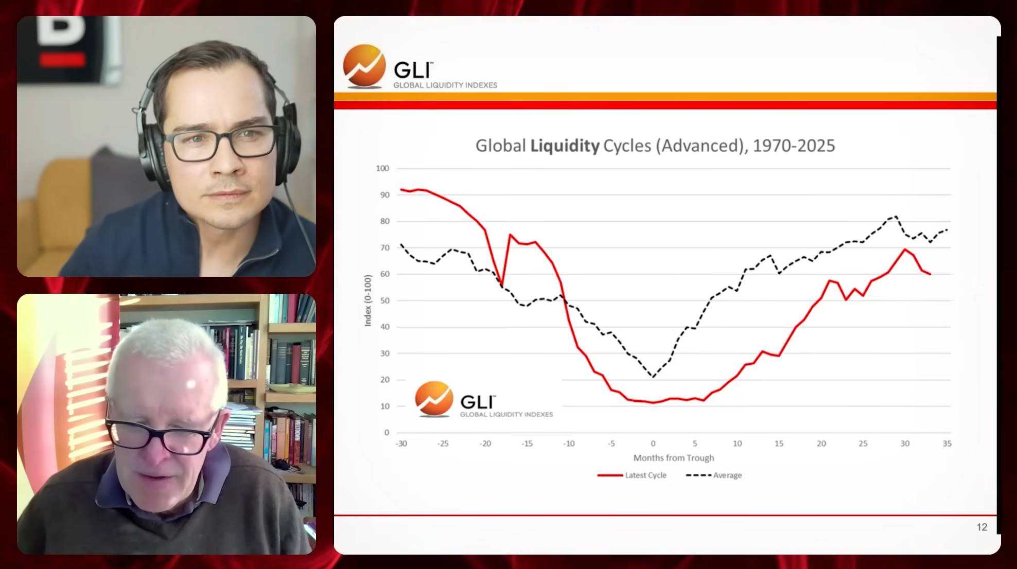全球流动性之父 Michael Howell：扩张周期即将见顶，你必须同时持有比特币和黄金 image 7