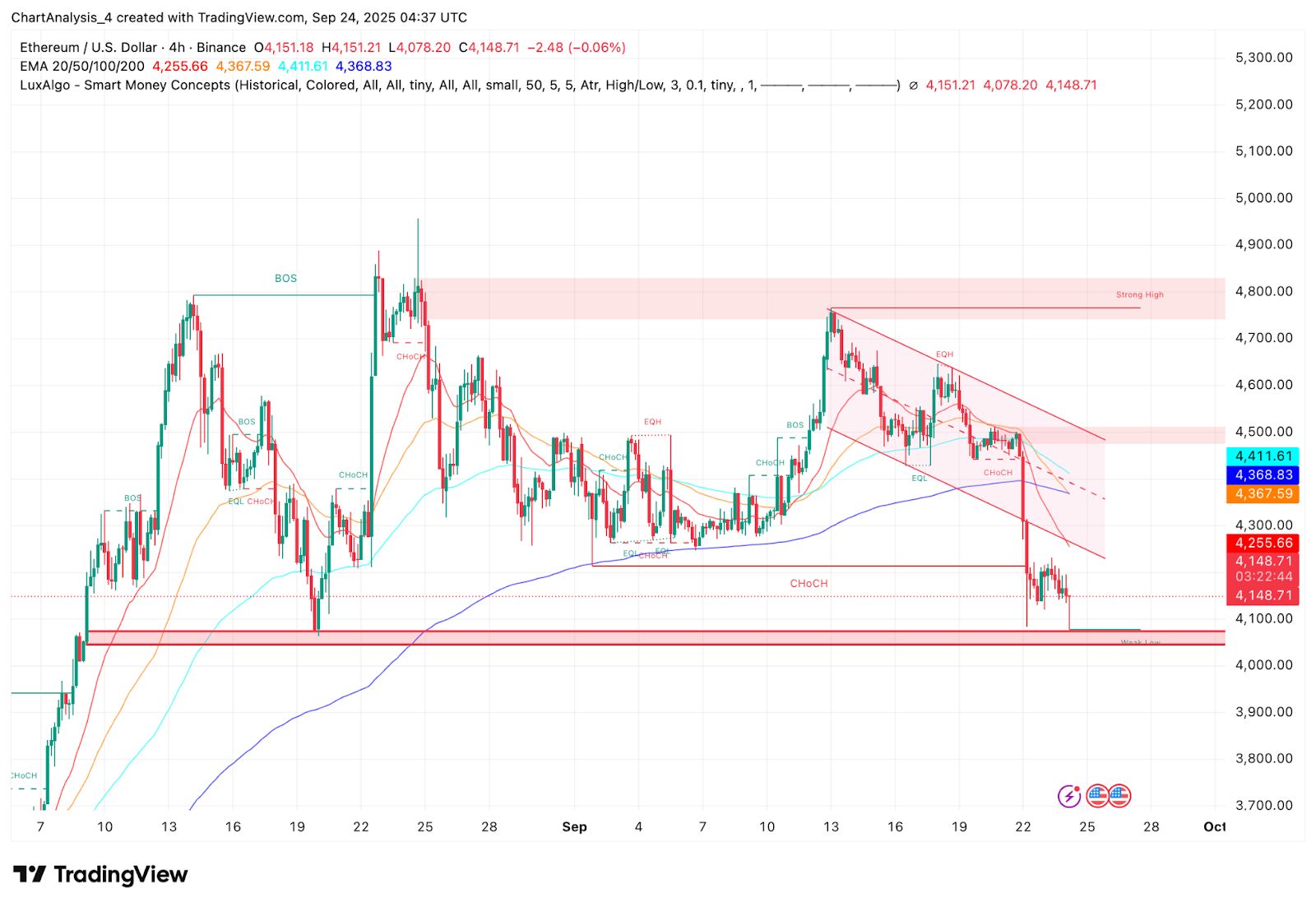 Prediksi Harga Ethereum: ETH Menghadapi Tekanan di $4.100 Meskipun SEC Meningkat Untuk ETF image 1