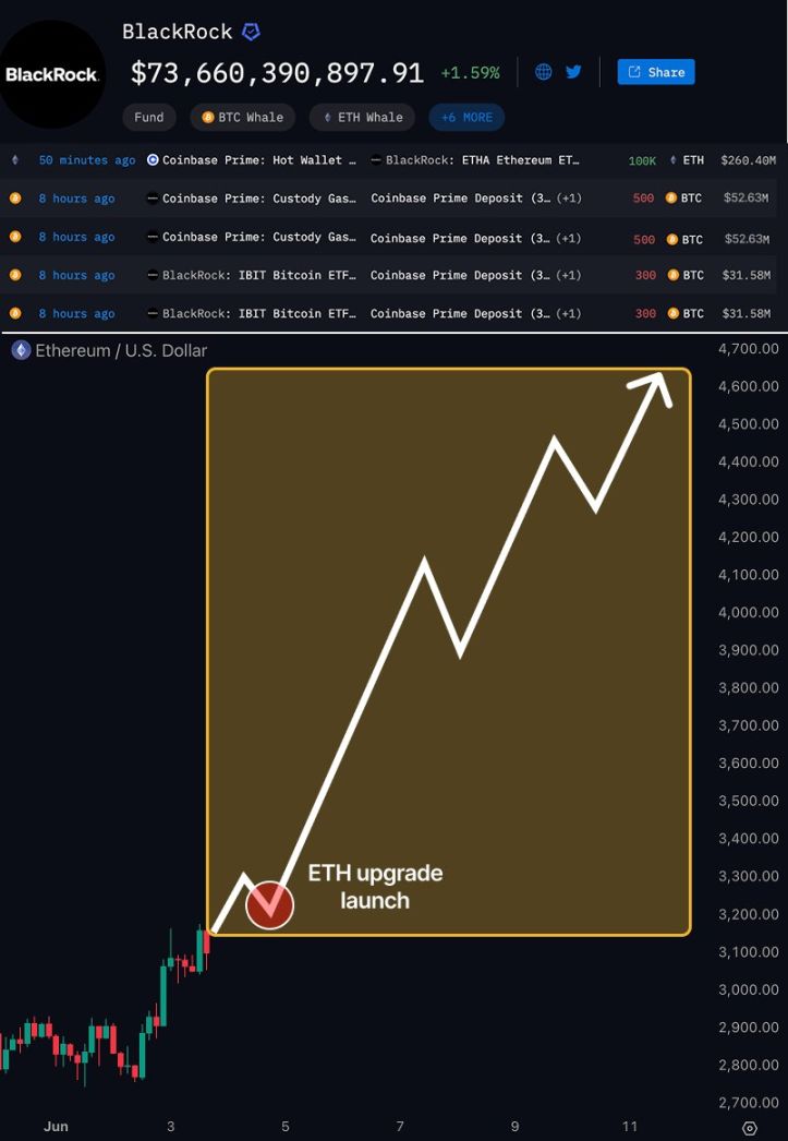 BlackRock 为什么选 ETH？ image 0