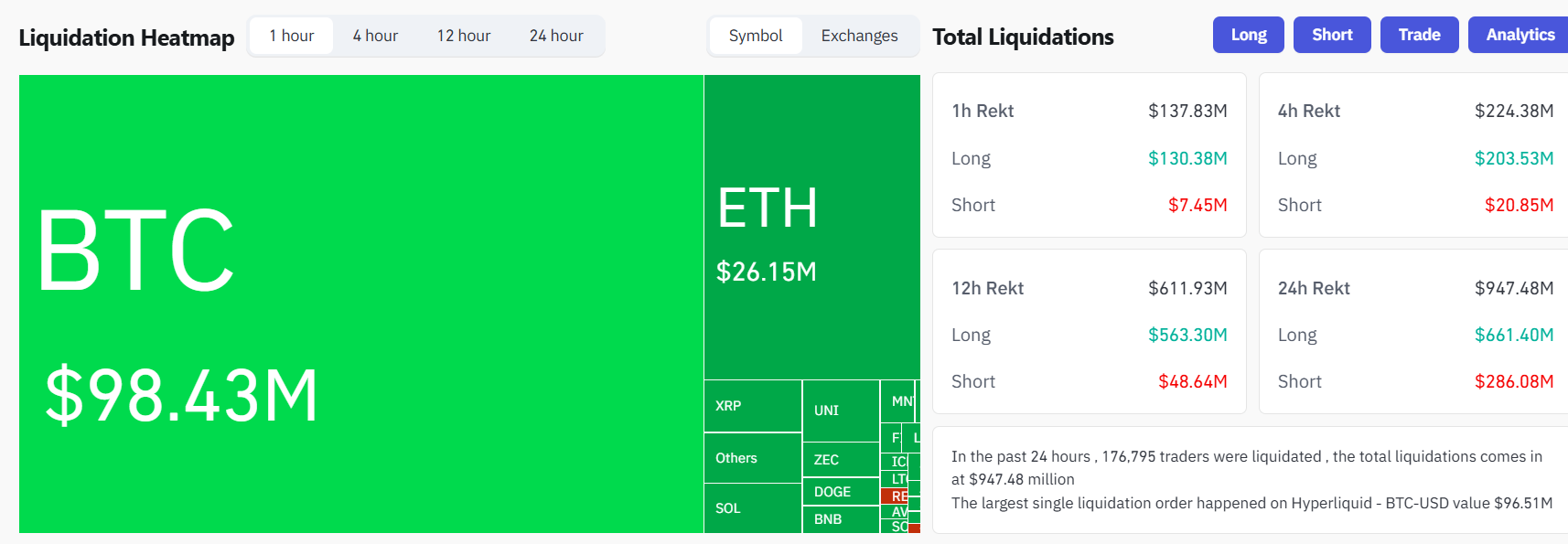 Bitcoin drops below $90K, triggering $947M in liquidations image 0