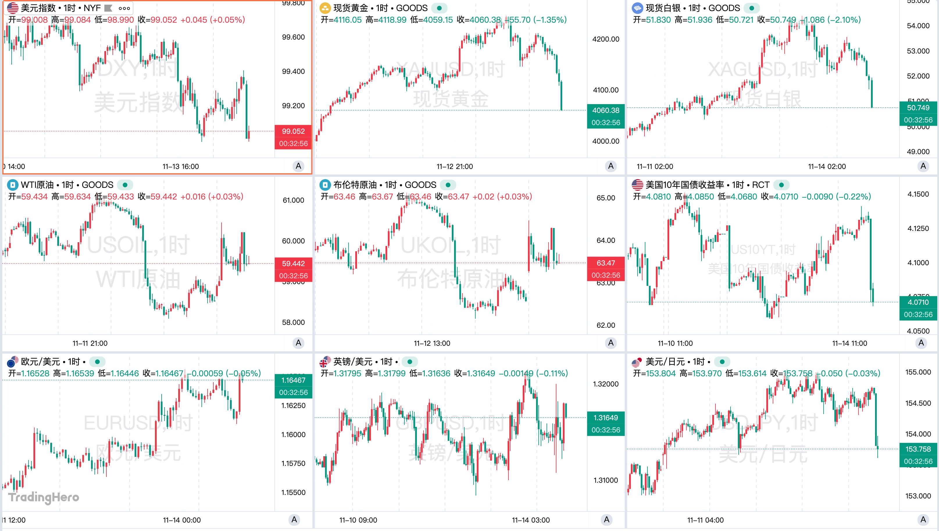 Weekly Hot Picks: Data Disappearance Doesn’t Stop the Fed’s Hawkish Stance! Global Multi-Asset Markets Face “Backstabbing”