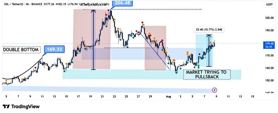 Solana ($SOL) Eyes Potential Move to $187 Amid Bullish Breakout and Rising Trading Volumes image 1