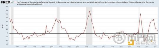 宏观数据及链上数据研究：衰退 or 冲顶回落 image 4