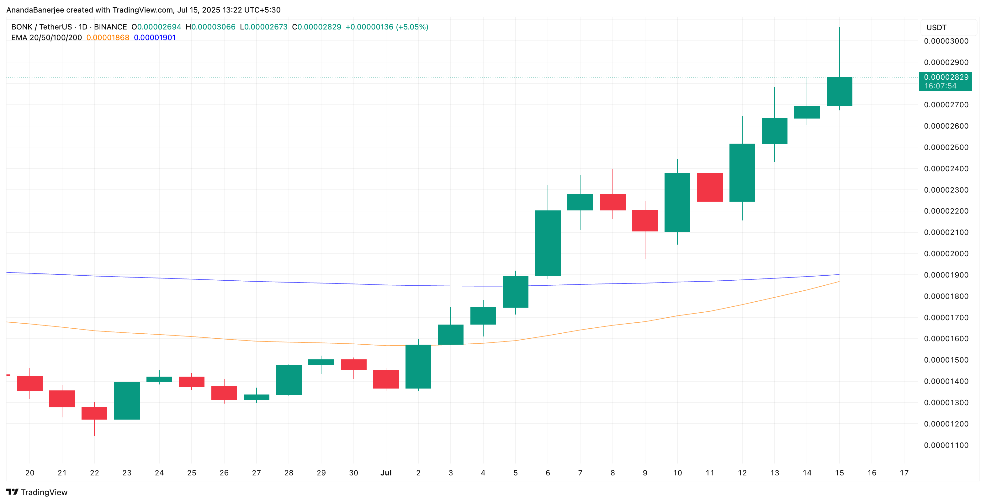 BONK Price Eyes 37% Rally as $16 Million Worth of Tokens Exit Exchanges image 1