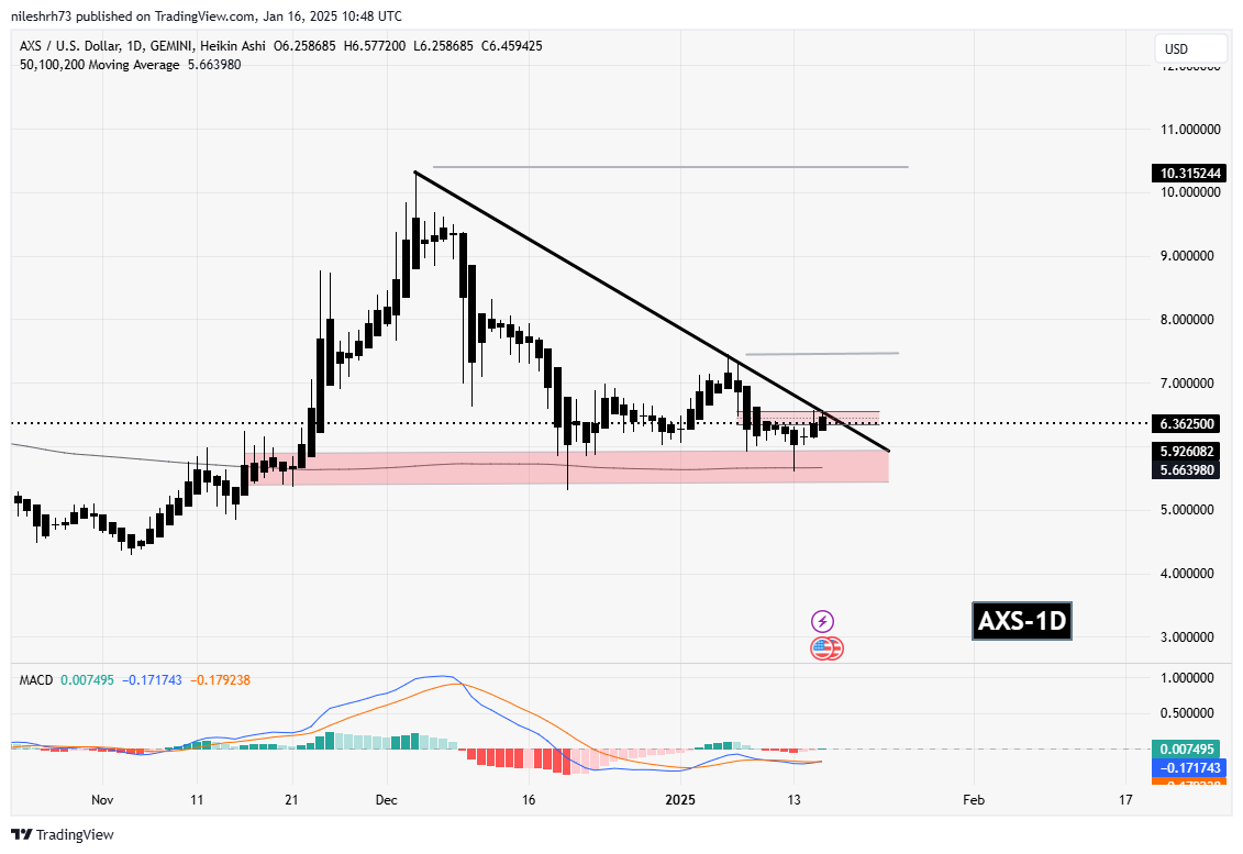 Axie Infinity (AXS) and Enjin (ENJ) Approach Key Resistance Levels: Are Breakouts On The Horizon? image 1