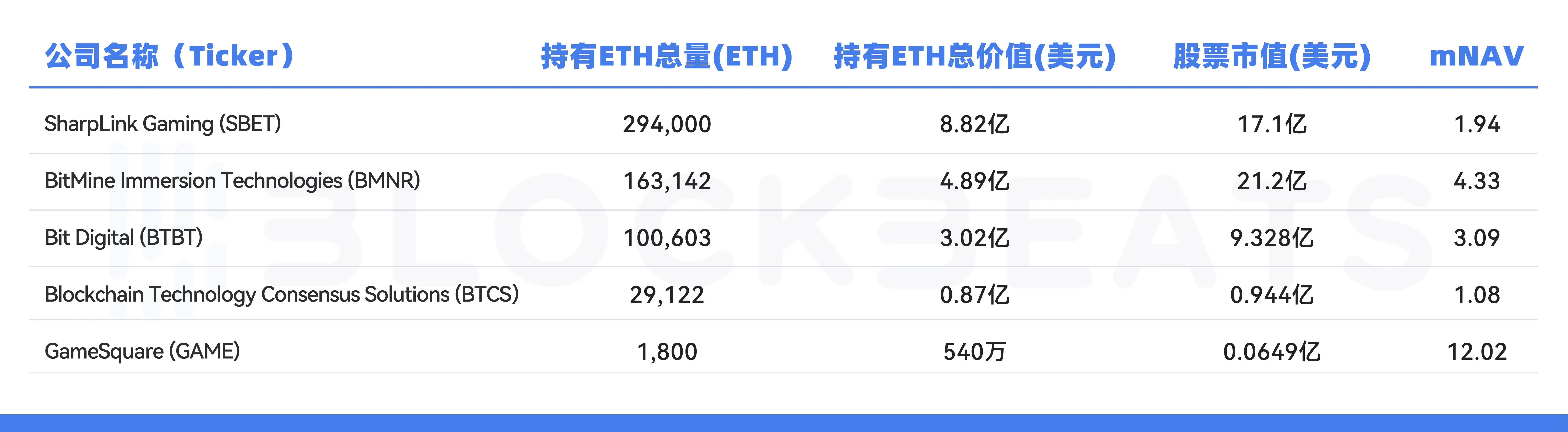 如果ETH到了5000美元，SBET能漲多少？ image 1