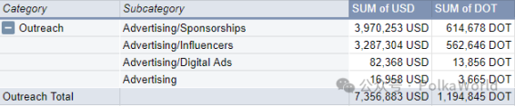 一览 Polkadot Q3 财报：共花费 2730 万美元，余额 1.53 亿美元 image 13