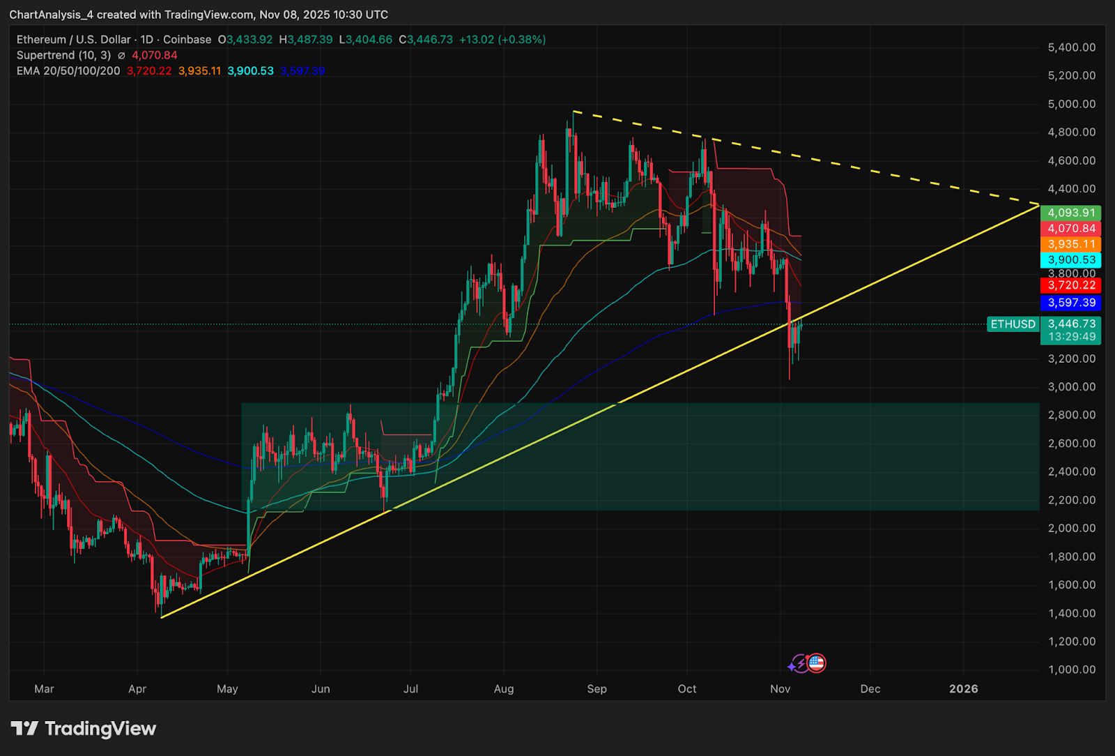 Perspectives sur le prix d'Ethereum : difficulté à regagner la ligne de tendance rompue alors que les positions longues s'accumulent image 0