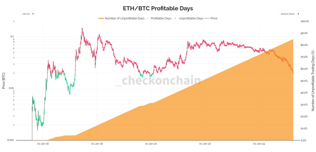 Співвідношення ETH/BTC залишається нижче 0,05, незважаючи на стійкість Ethereum image 3