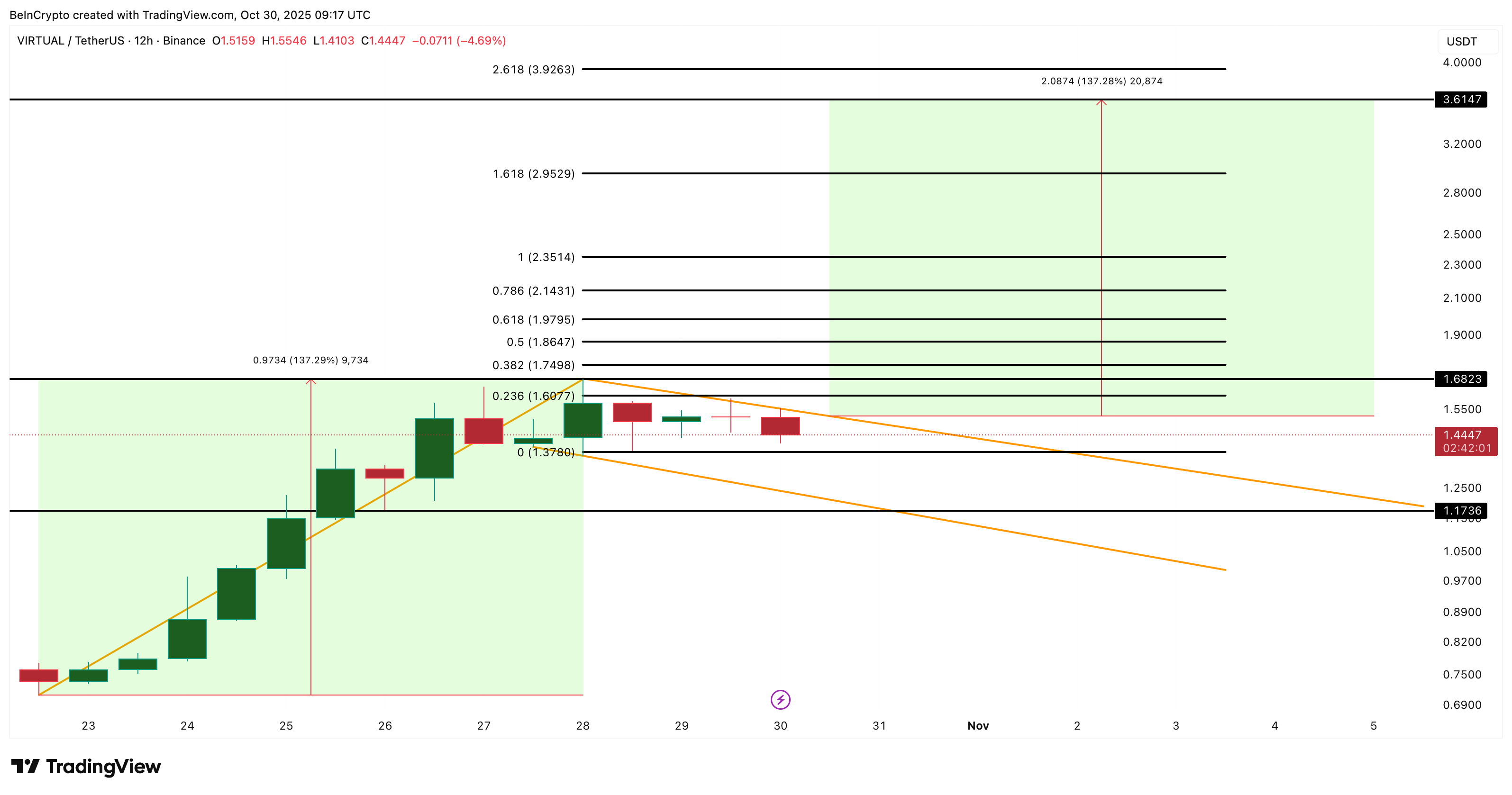 Harga VIRTUAL di Ambang Breakout? 3 Tanda Bullish Mengatakan