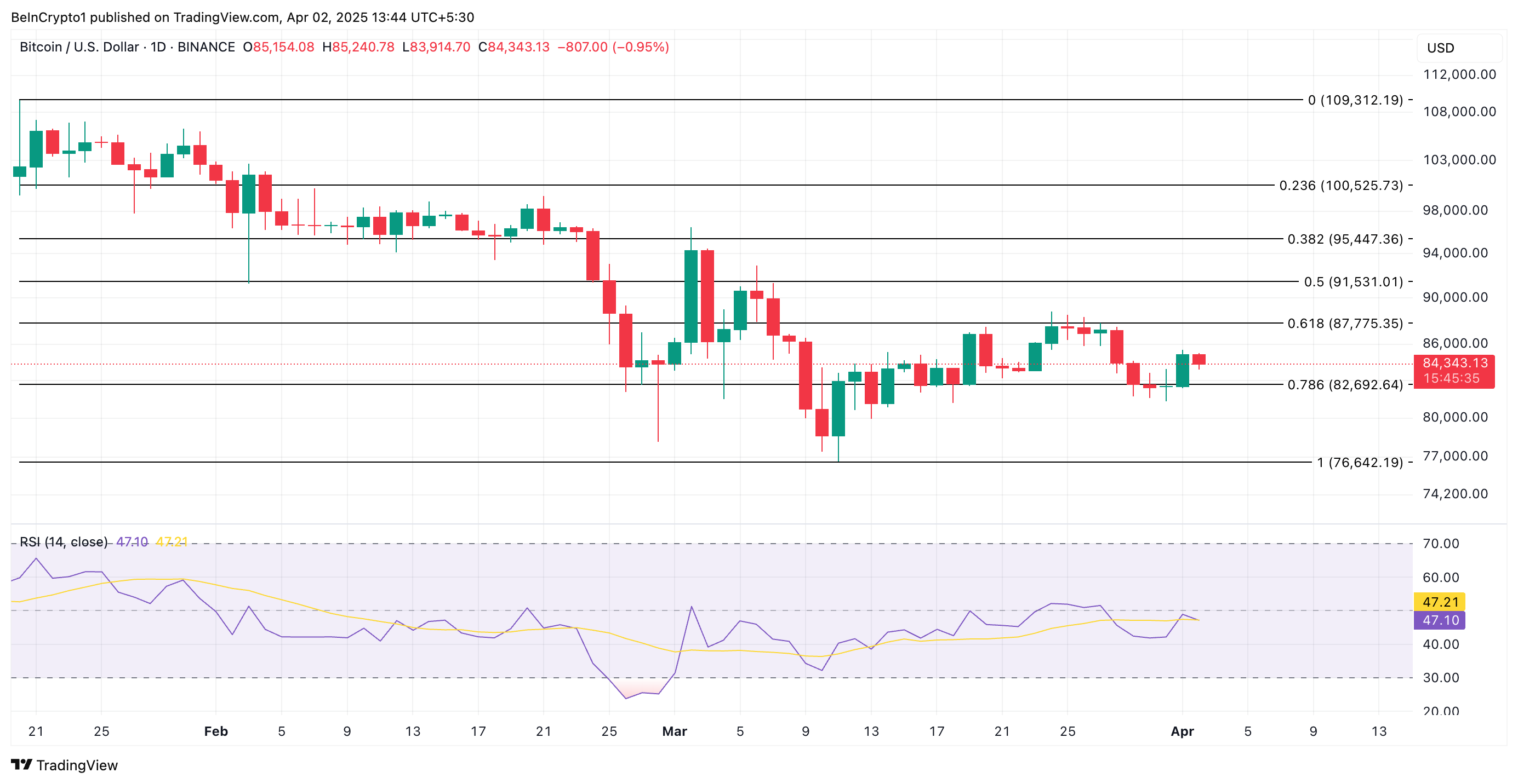 Bitcoin’s Easing Selloffs and RSI Breakout May Signal Potential Price Surge to $91,000 image 2