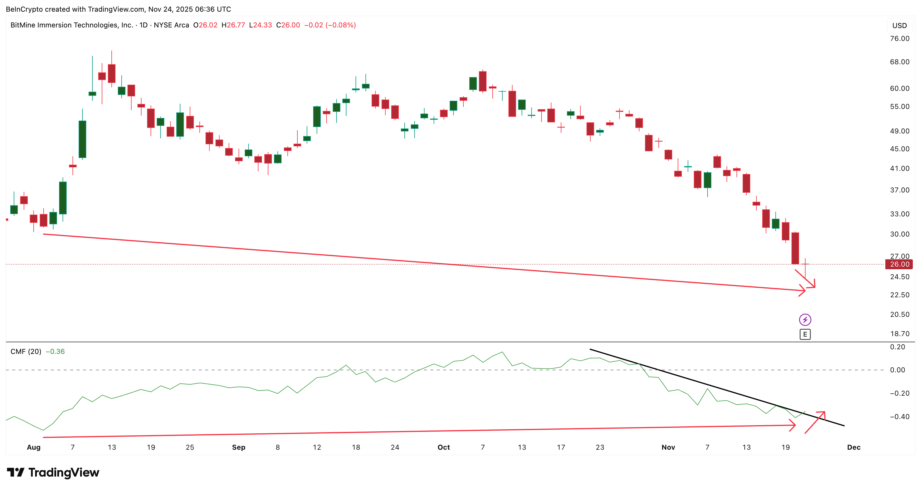 Tom Lee’s Prediction Lifts BMNR Price Hopes, but the Rebound Still Faces a Key Test image 2