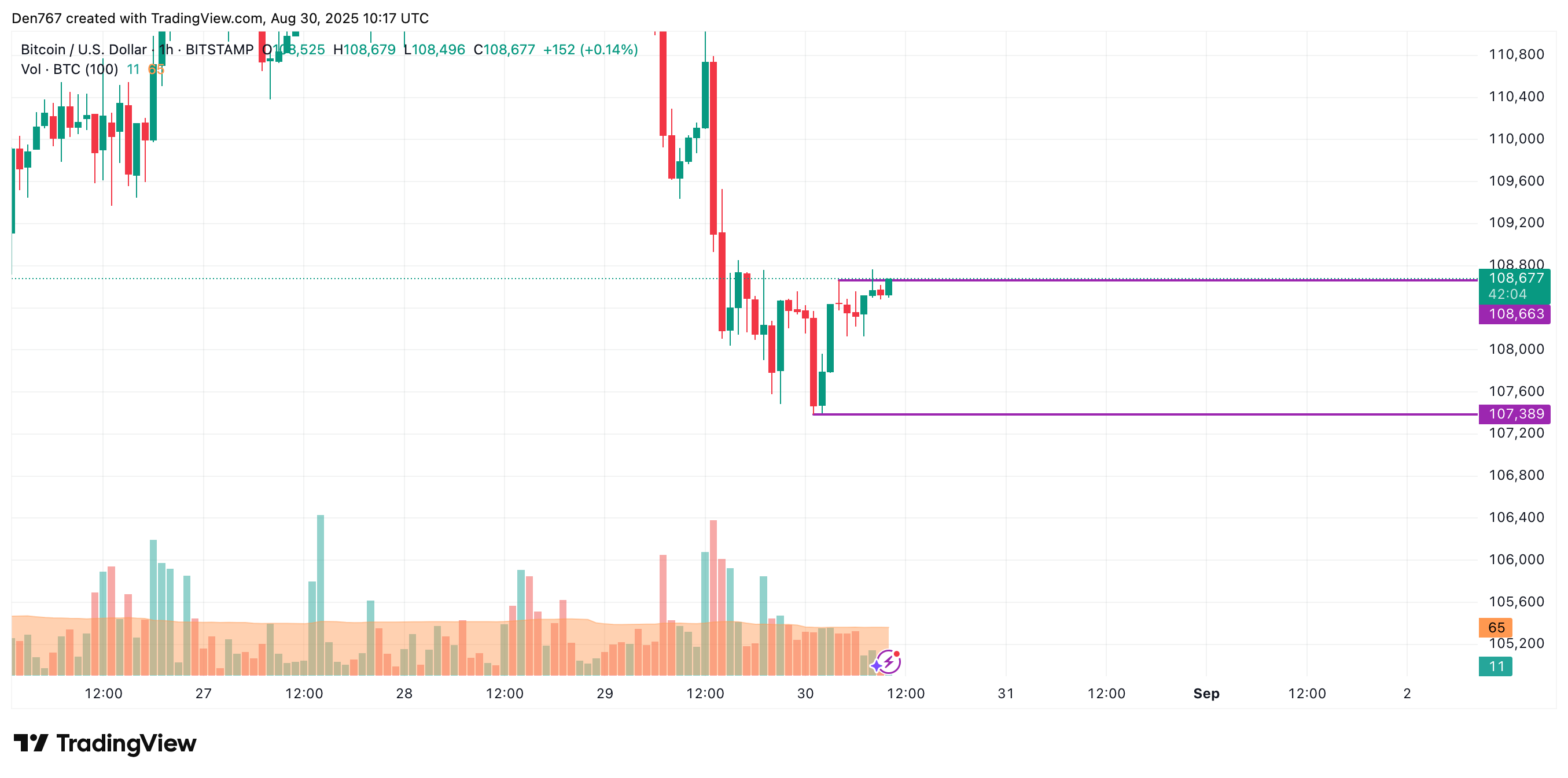 Bitcoin May Remain Range-Bound Near $108,000–$111,000 Amid Resistance Tests image 1