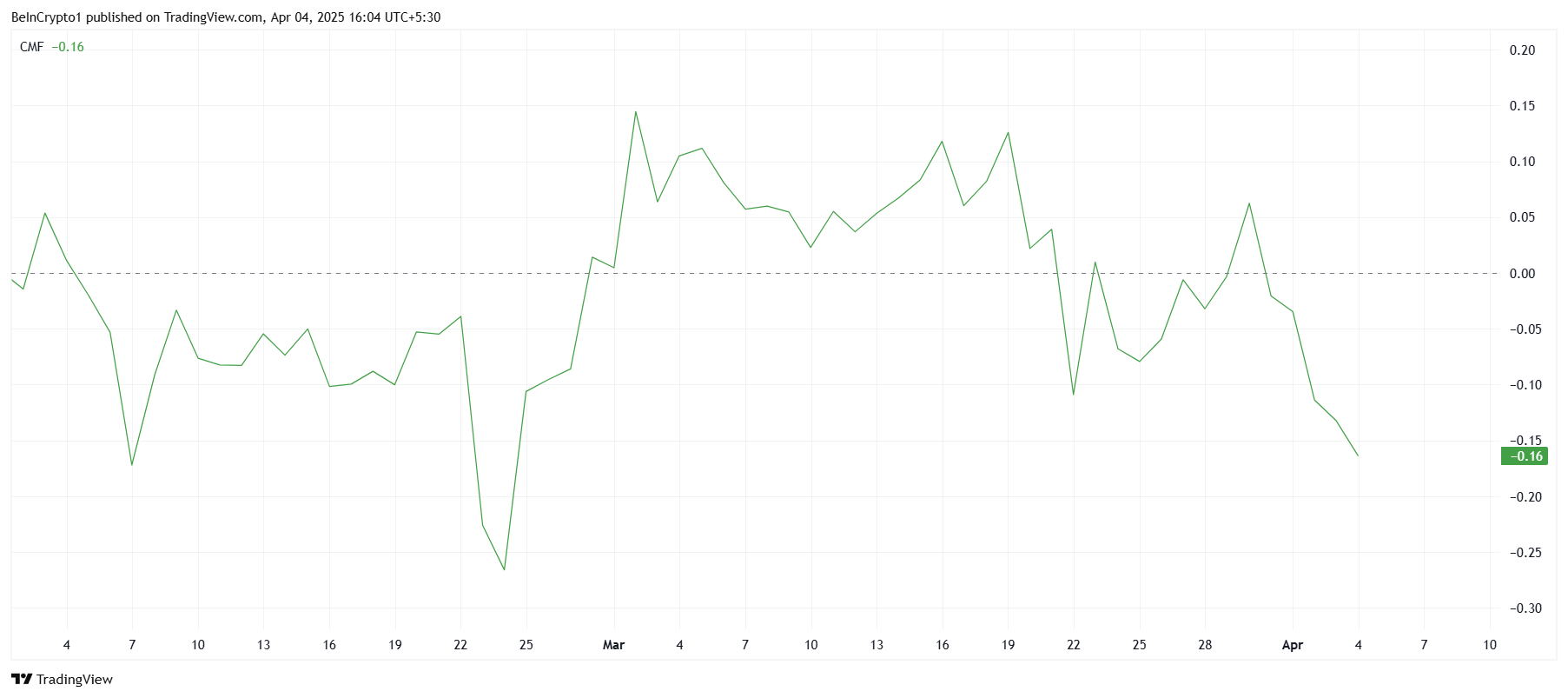 Solana Sees Major Outflows As Price Falls 19% In Ten Days image 1