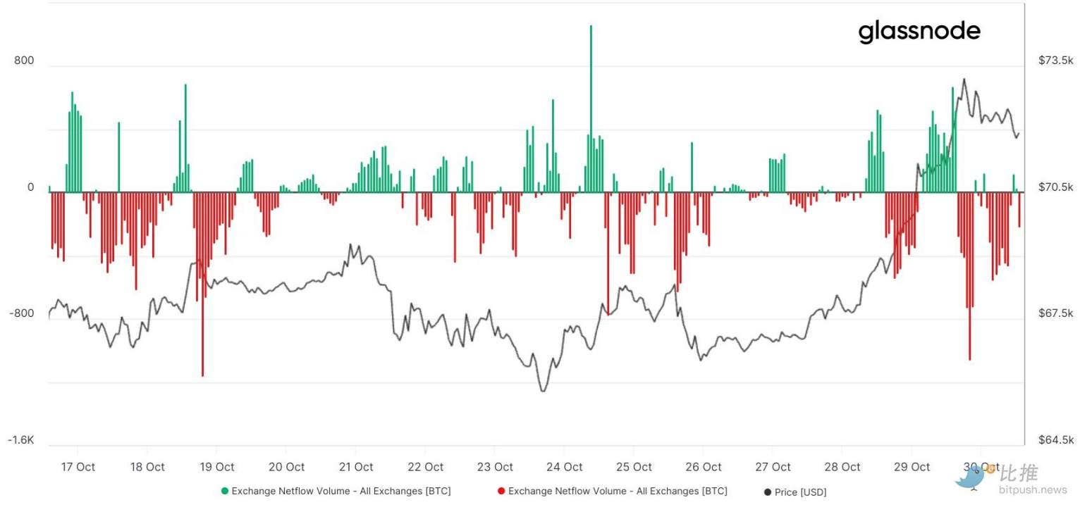 ビットコインの上昇は一息つき、さらなるマクロデータを待つ image 1