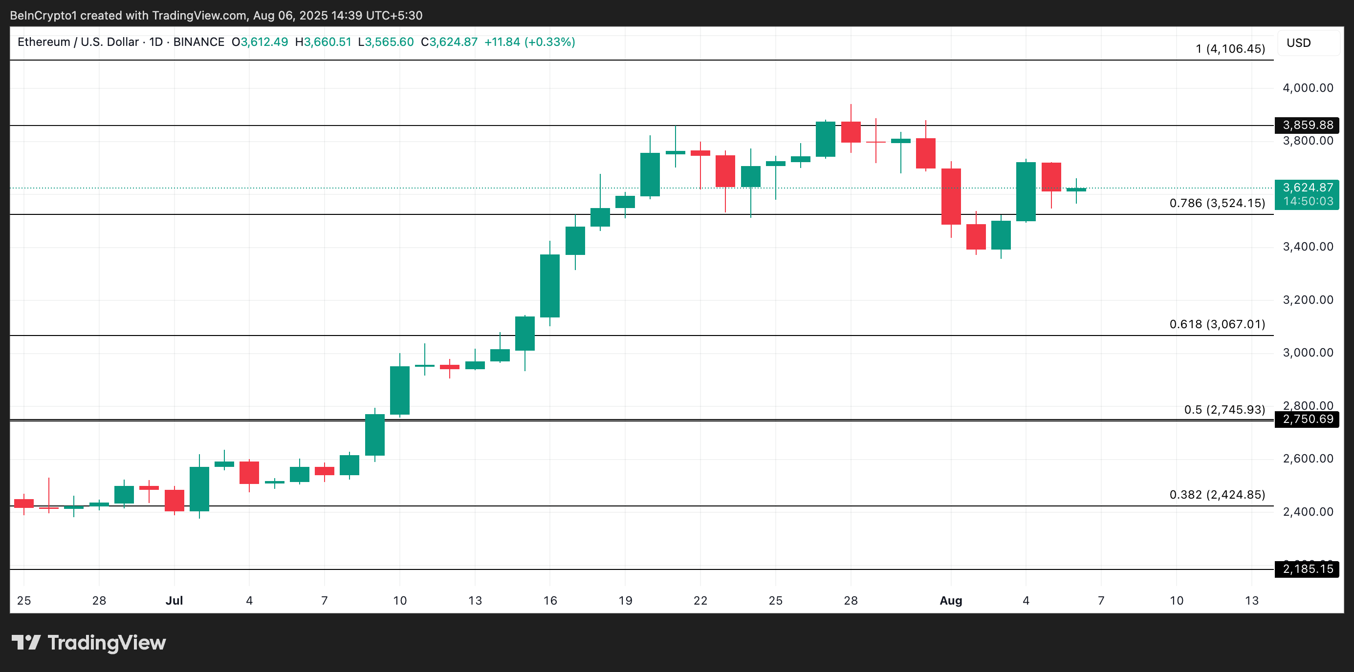 Two Reasons Why Ethereum’s Rally Is on Hold This August image 2