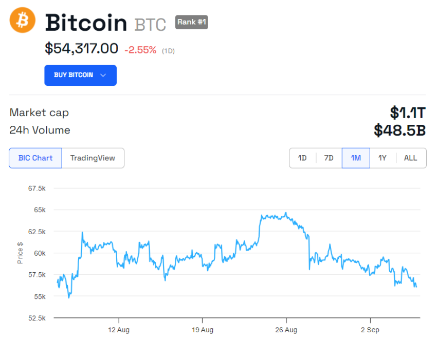Отток средств из биткоин-ETF за 8 дней превысил $1 млрд image 1