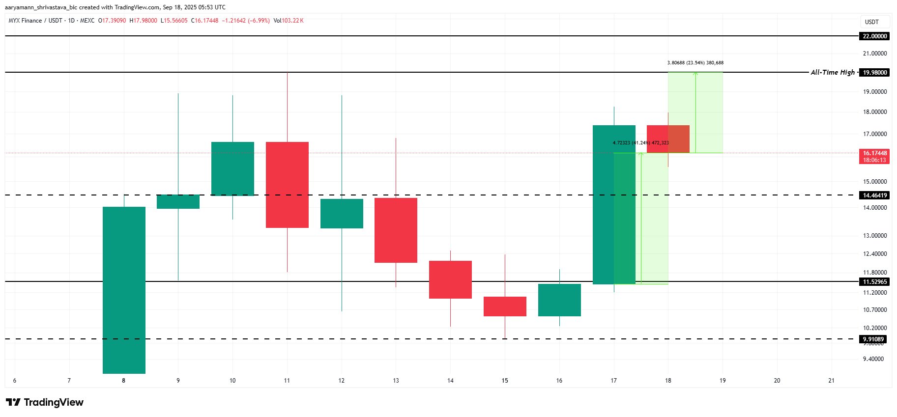 Cena MYX Finance rośnie dziś o 41%, ale dlaczego traderzy przygotowują się na krach? image 2