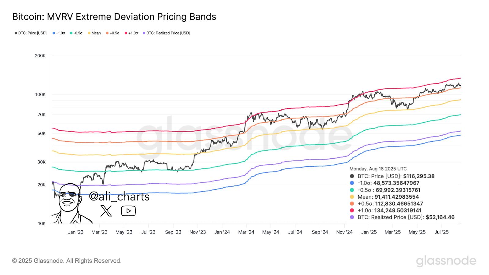 Bitcoin Near $114K Defending $112K, Could See $133K–$145K Distribution and $161K–$207K Cycle Tops image 0