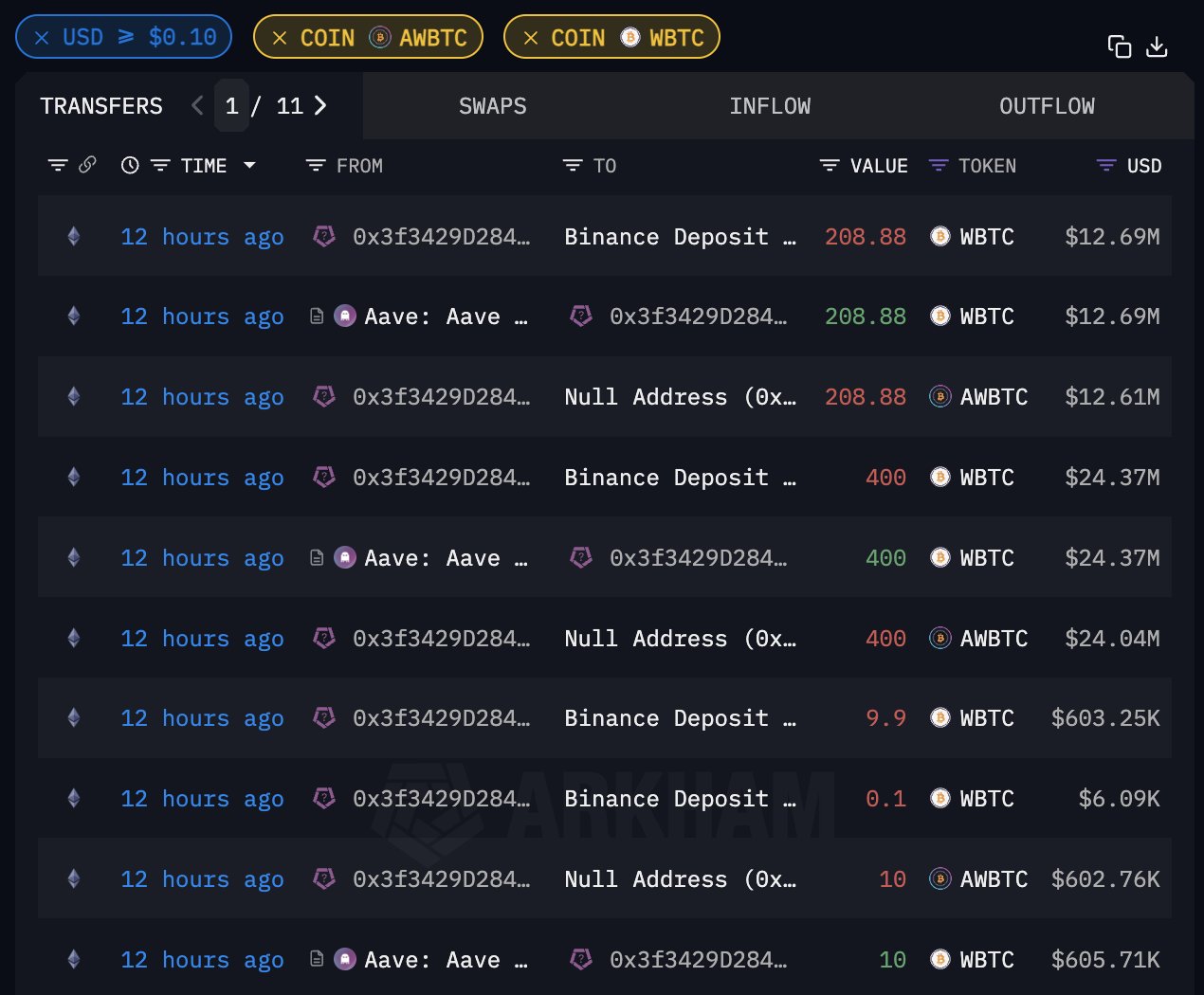 巨鲸动向追踪：BlackRock 在16 天内增持 12,272 枚 $BTC image 5