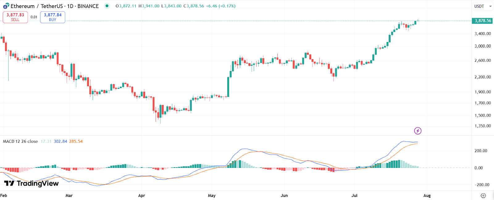 Hashkey Capital Offloads 12K ETH With Ethereum Hitting “Interesting Spot” image 1