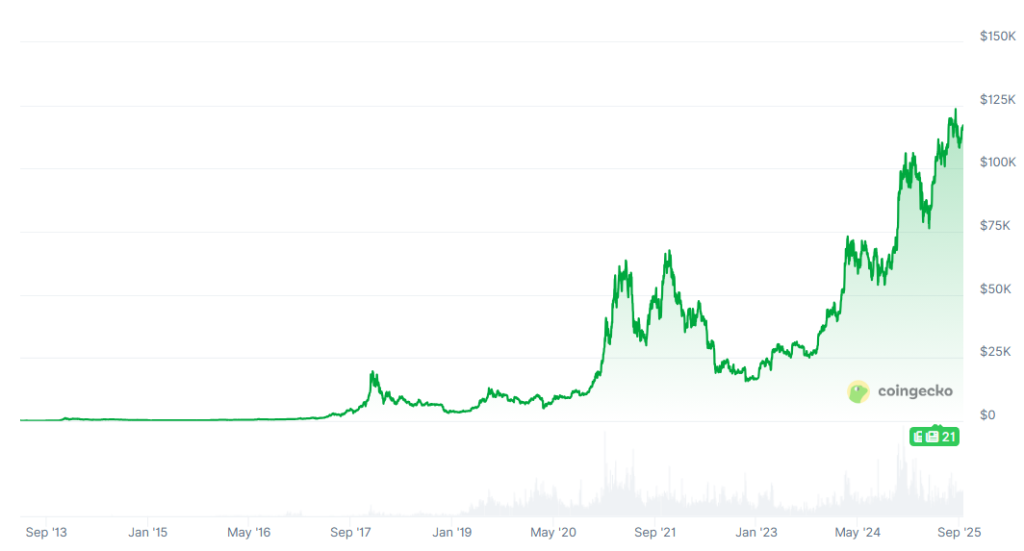 Bitcoin Prognose: Analyst erwartet neues Allzeit-Hoch innerhalb von 2 Wochen