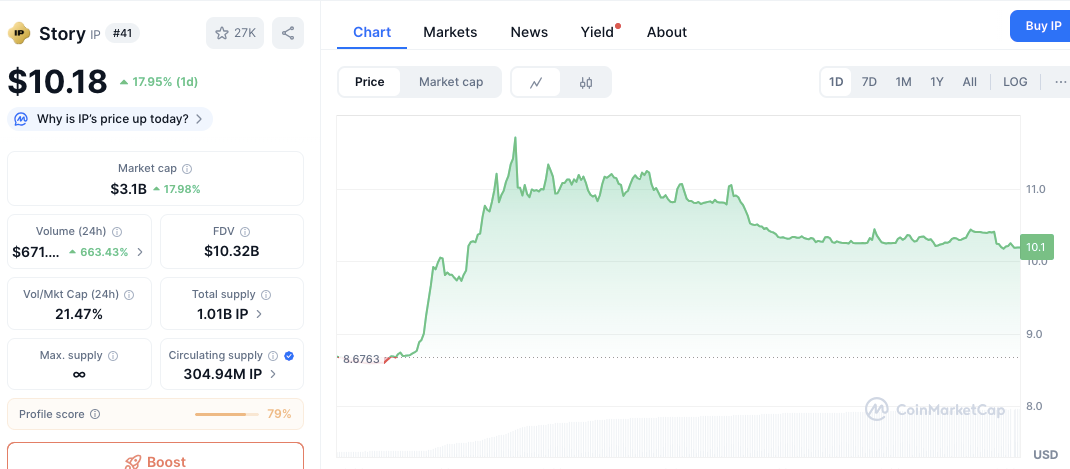 Le prix de Story Protocol gagne 27 %, passant de 8,68 $ à 11 $, le momentum teste la prochaine zone de rupture image 1