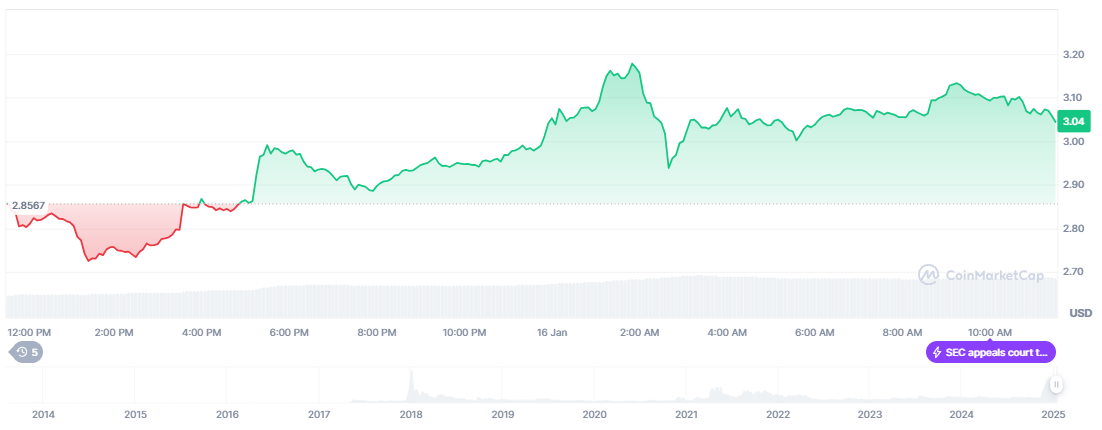 XRP Reaches 7-Year High Despite SEC’s Appeal image 1