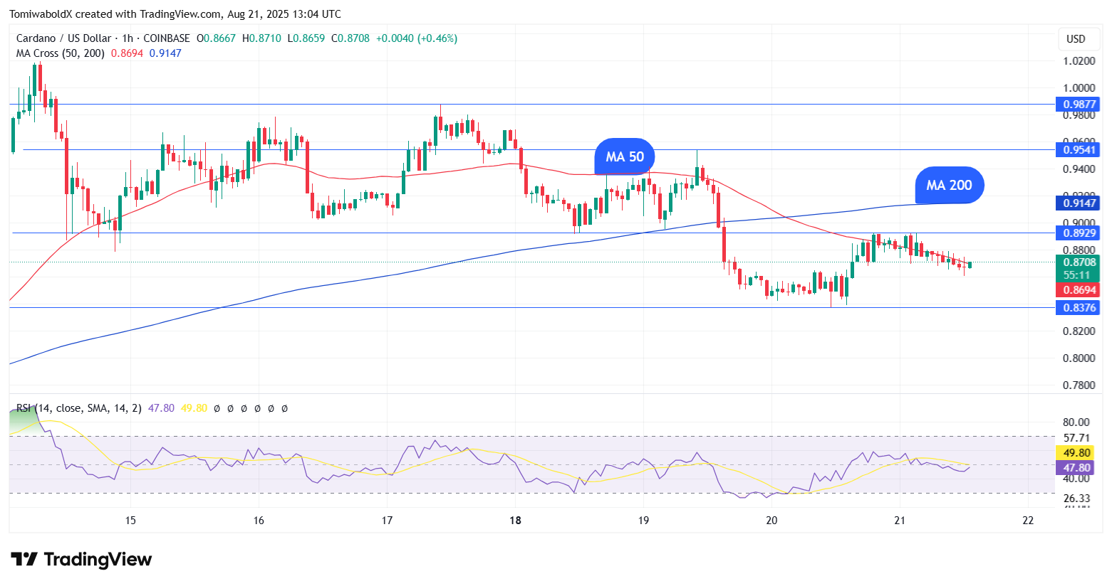 Cardano Whales Dump ADA As Layer Brett's 3000% Staking APY Causes Huge Buying Frenzy image 0
