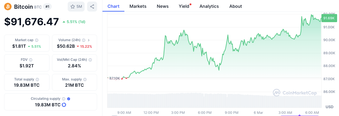 Oferta de Bitcoin se aproxima do limite: análise de preços e efeito de reserva dos EUA no mercado image 1